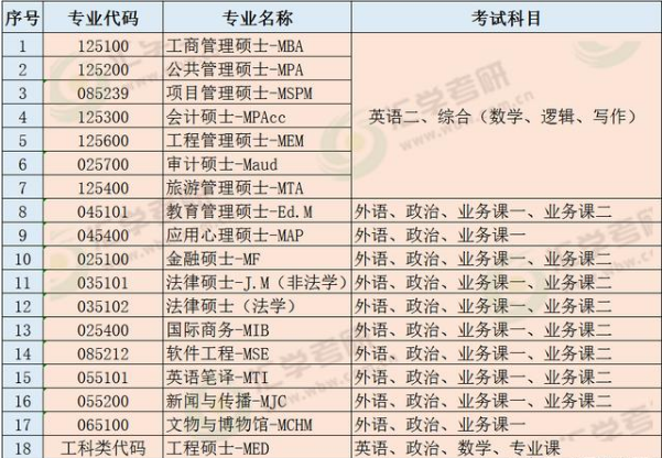 2018年在职研究生双证专业一览表