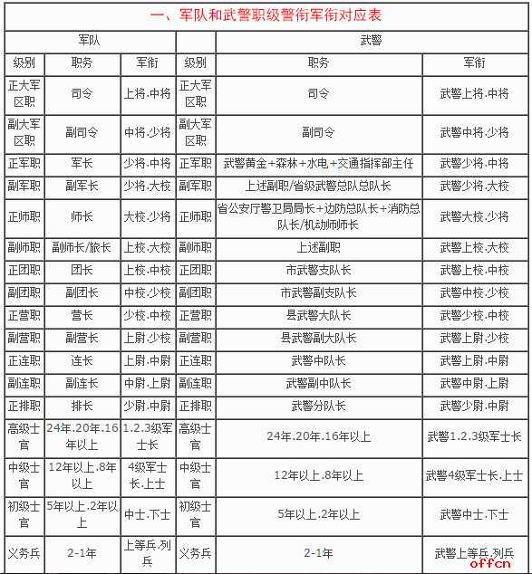 部队军衔等级排名_中国部队军衔等级排名