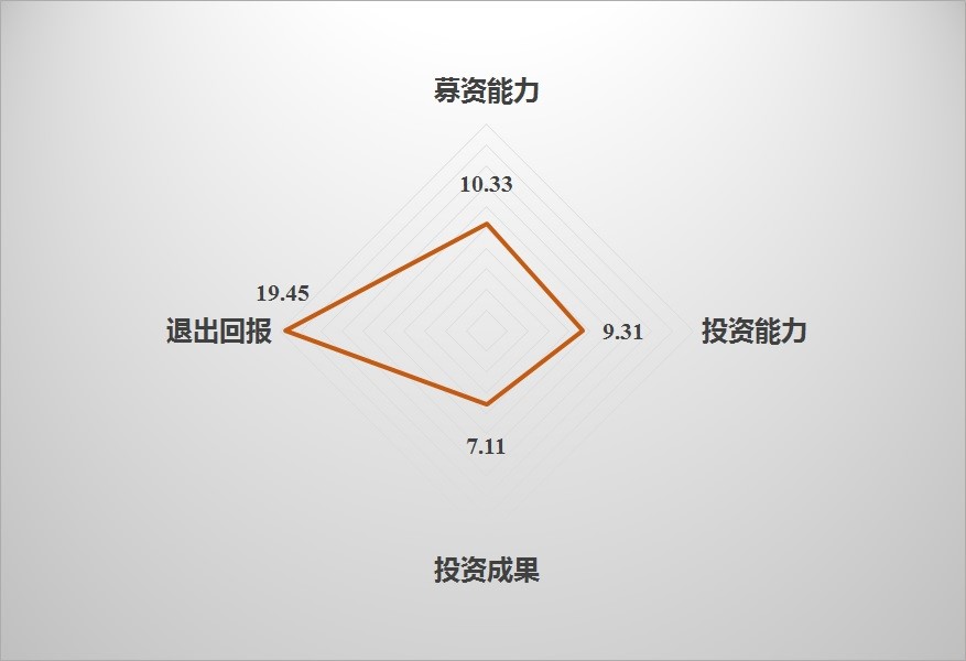 2017年中國私募股權投資機構（PE）競爭力排行榜 500強—深度解讀 商業 第5張