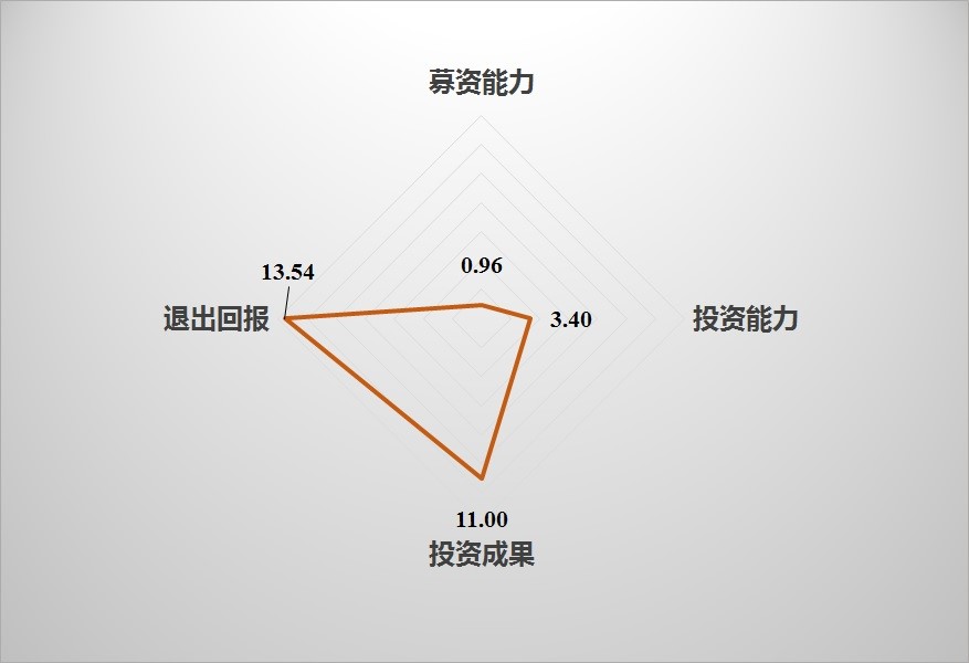 2017年中國私募股權投資機構（PE）競爭力排行榜 500強—深度解讀 商業 第8張