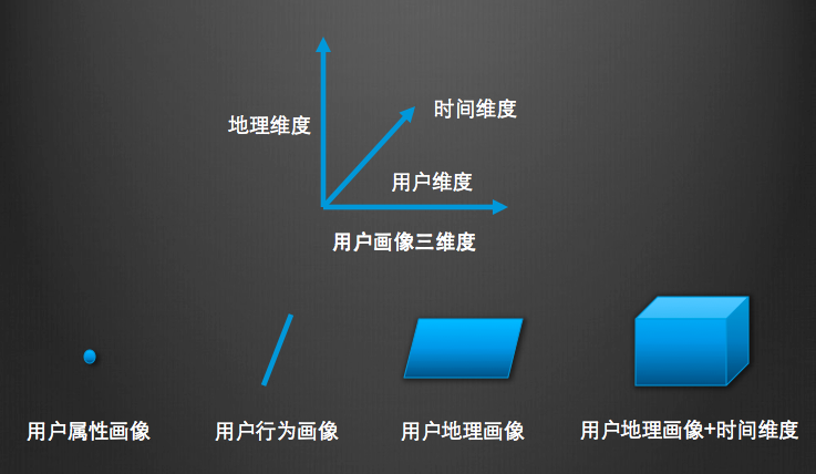 基于用户地理位置信息的用户画像形成一个面,再加上时间维度,形成体.