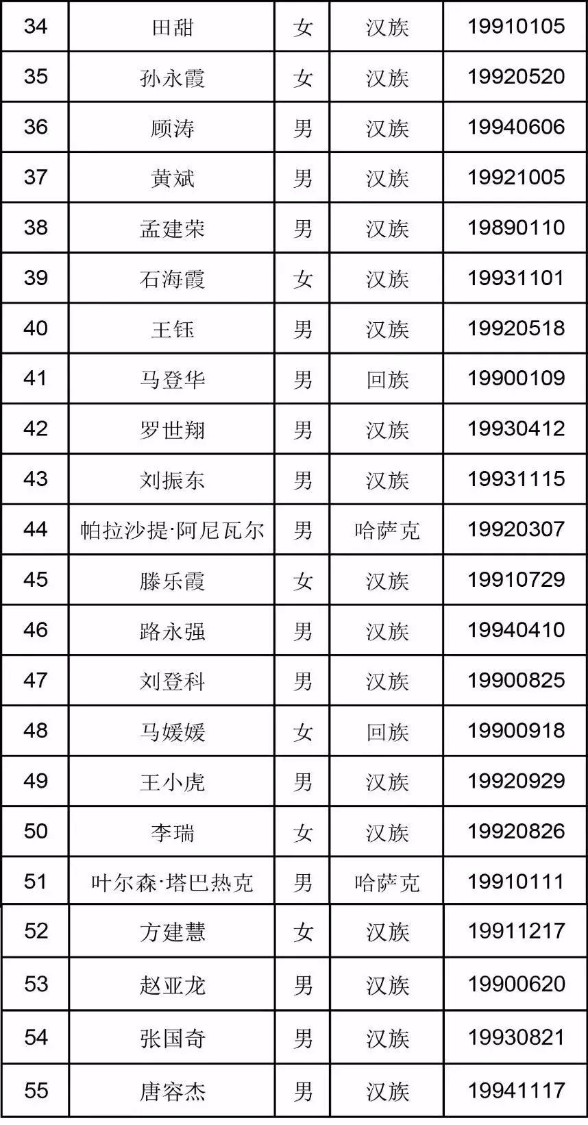 兵团2017年大学生连队干部考试拟录用人员名单出炉,你