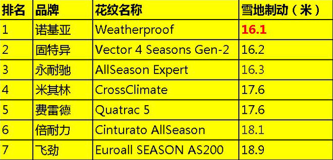 7大品牌全季轮胎年度测试排行榜