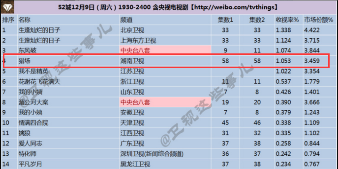 首页 绍兴影音娱乐 绍兴娱乐资讯 >> 内容  豆瓣评分5.8平均收视率0.