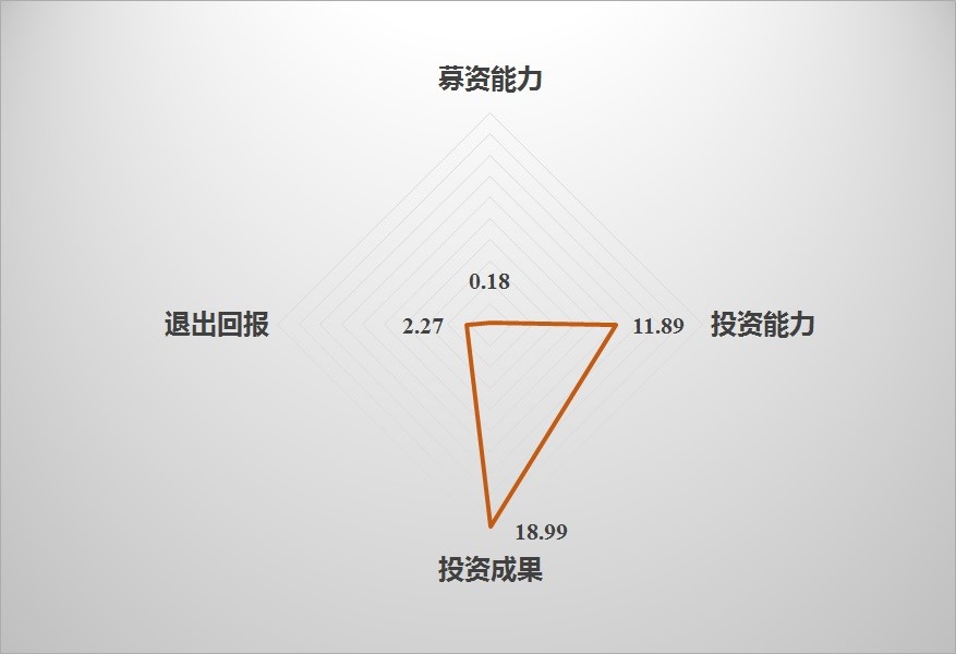 2017年中國私募股權投資機構（PE）競爭力排行榜 500強—深度解讀 商業 第6張