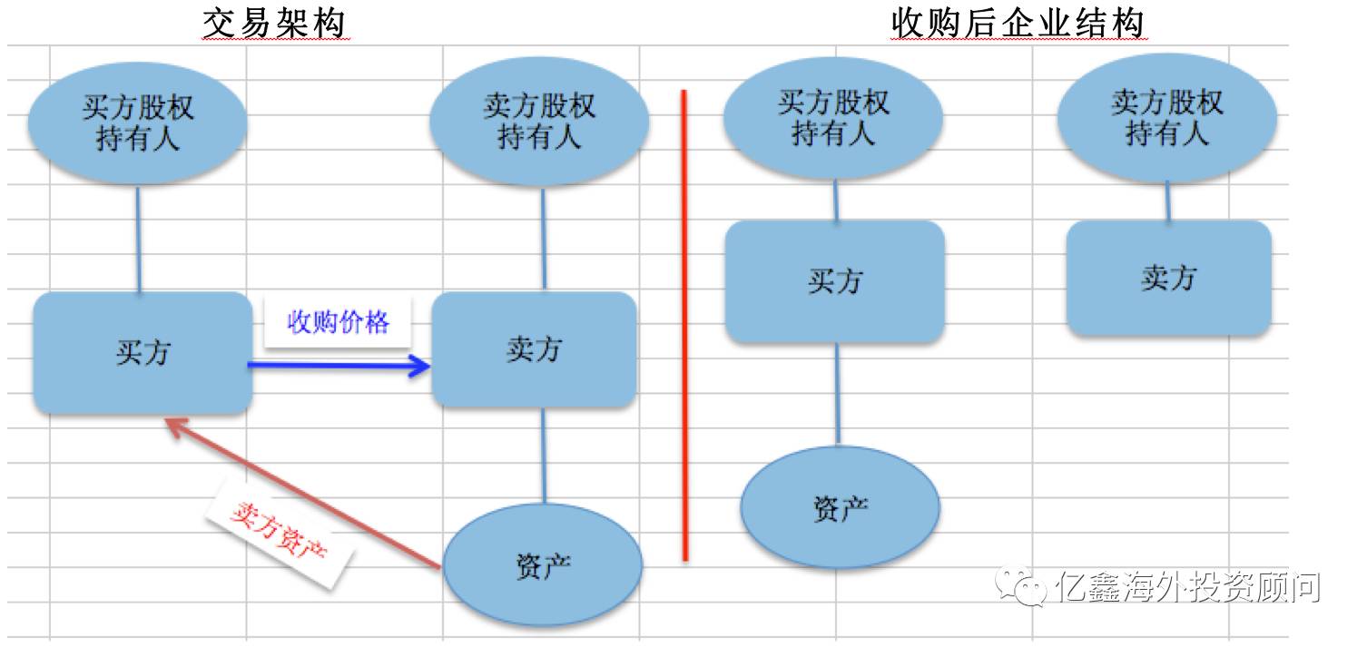 在法国企业并购:常用交易架构以及企业法律结构