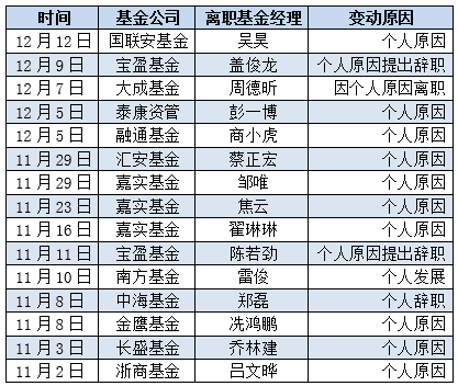 12月还没过一半,就有融通基金商小虎,宝盈基金盖俊龙,国联安基金吴昊