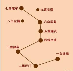 (紫白九星对应北斗九星)