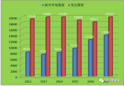 2017全球新能源企业500强榜单发布！看看你家企业排第几？