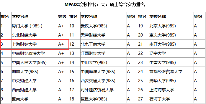 上海财经大学的会计硕士实力不凡考研成功几率有多大?