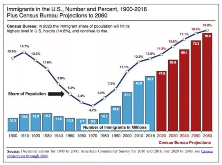 美国每年移民人口数量_美国人口数量图片(3)