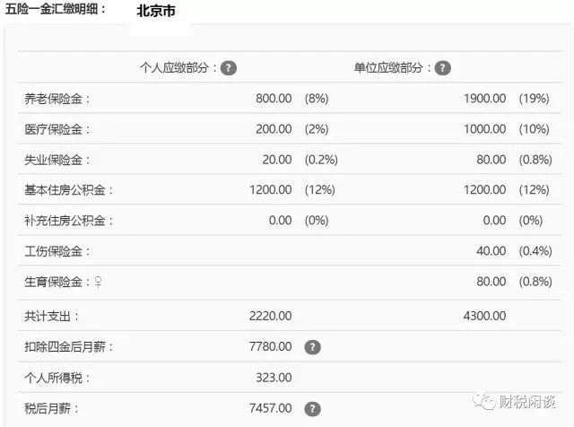 月薪1万,到手仅7457元,企业实际付出多少?99%