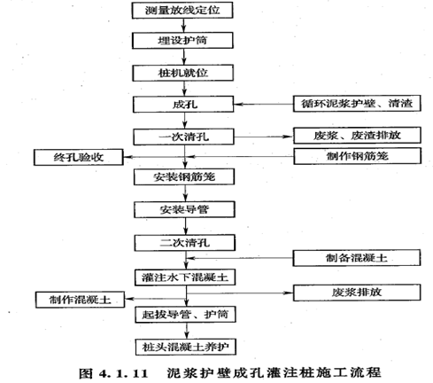 1.泥浆护壁钻孔灌注桩的施工工艺流程