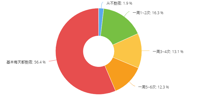 青团大数据云师人请你不要熬夜了