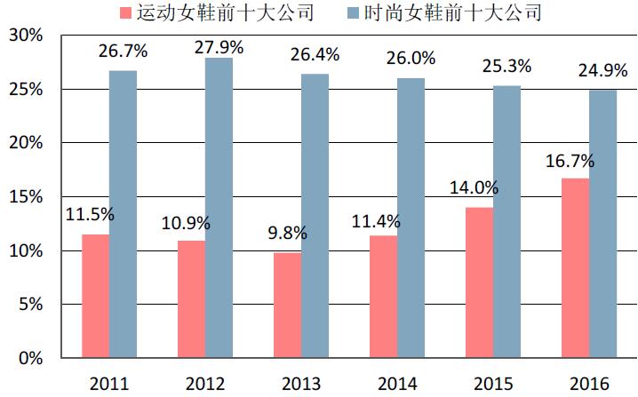 运动鞋龙头公司在鞋类市场的份额上升,女鞋公司下降