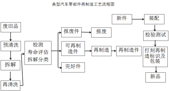 汽车零部件再制造工艺流程图