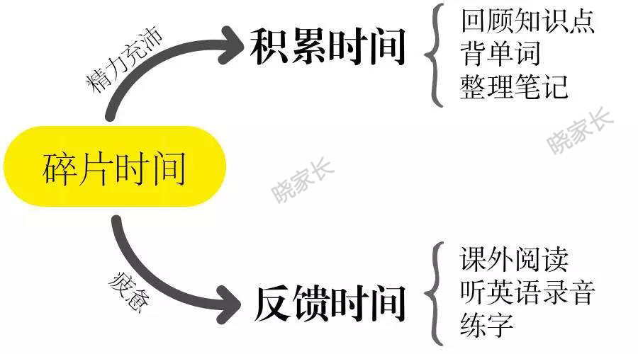 利用好碎片化时间