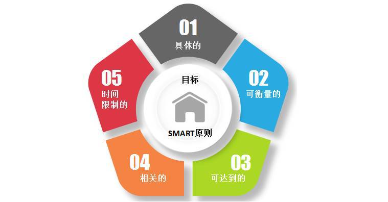 而正确的目标,肯定遵循符合 smart原则 specific明确性 目标具体,不