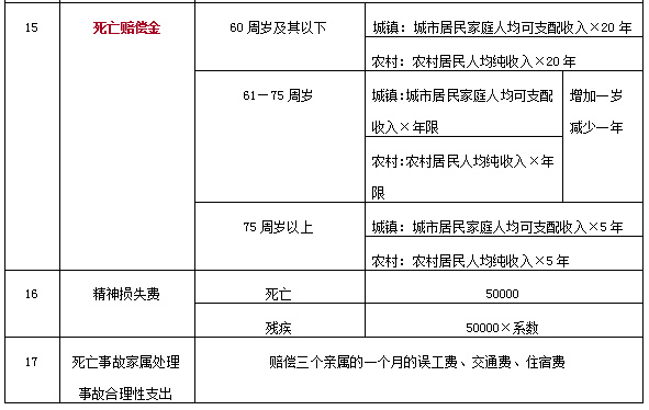 误工费,护理费,交通费,住宿费,住院期间伙食补助费,营养费