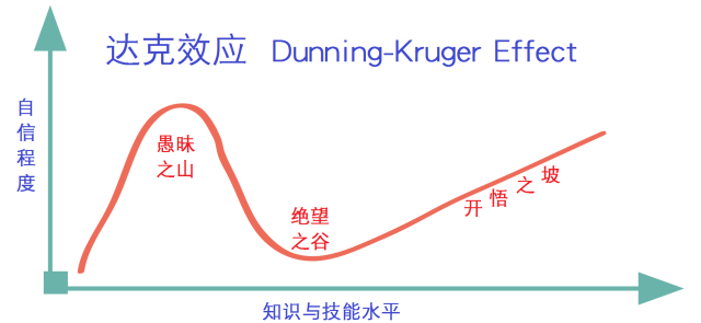 达克效应(d-k effect,全称为邓肯-克鲁格效应,是一种认知偏差,能力