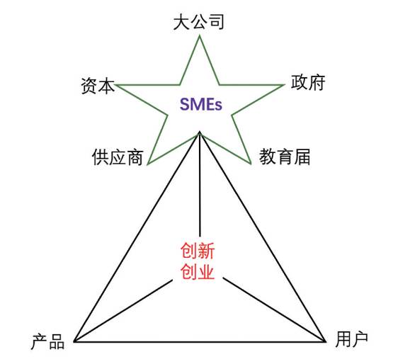 中小微企业创新创业影响因素模型