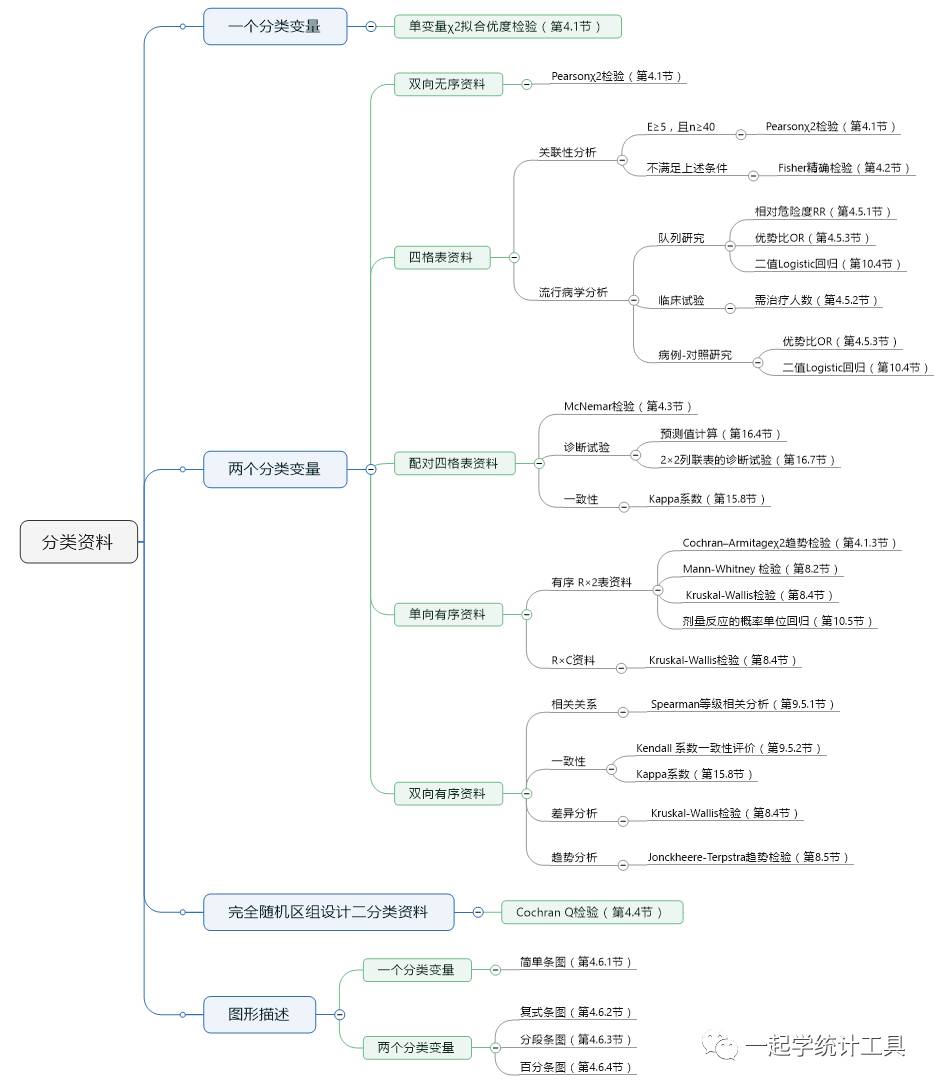 medcalc:分类资料统计方法思维导图