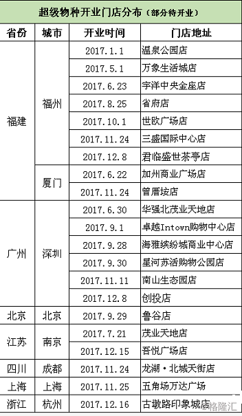 腾讯入股永辉5%增资云创15%仅是第一步，实体商业进入线上寡头相争，是福