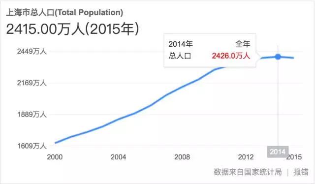 上海的人口数_达能集团 把健康融入所有政策中,是城市持续发展的保障