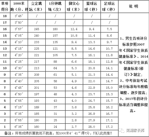 附: 2017年安徽芜湖中考体育评分标准(男生)