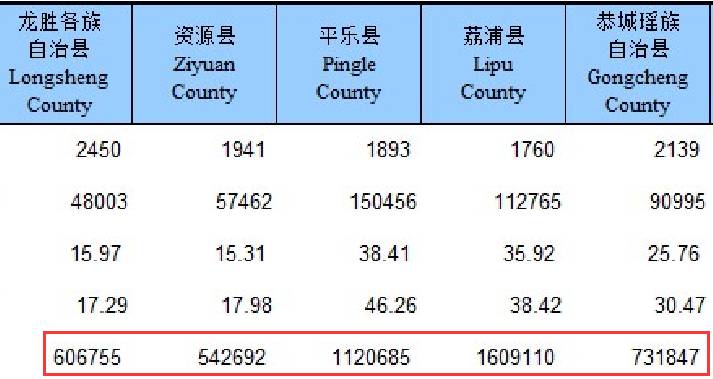 临桂gdp2020_2020年上半年桂林各区数据汇总(2)