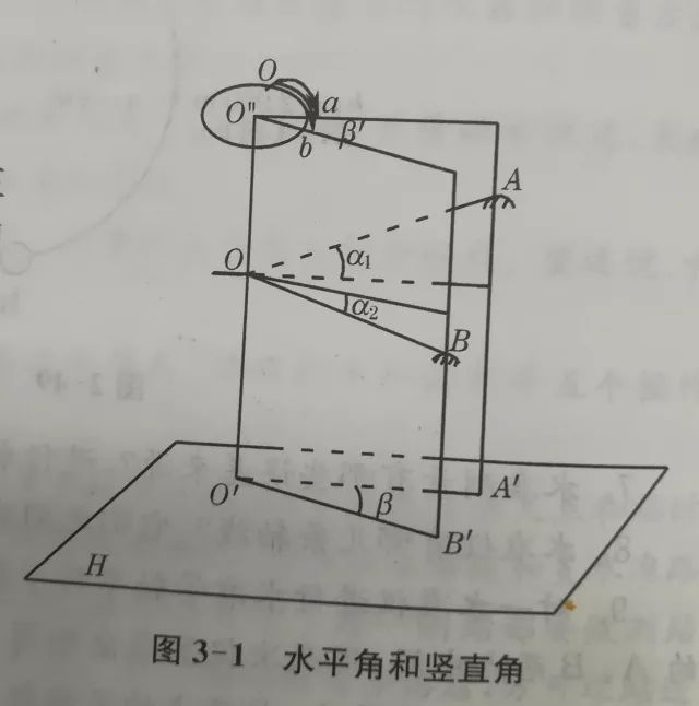 a,o,b(瞬间回到高中时光有木有)为地面上任意三点,将三点沿铅垂线方向