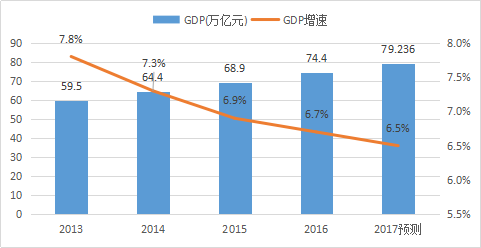 2017年国内GDP_2017年人均gdp(2)