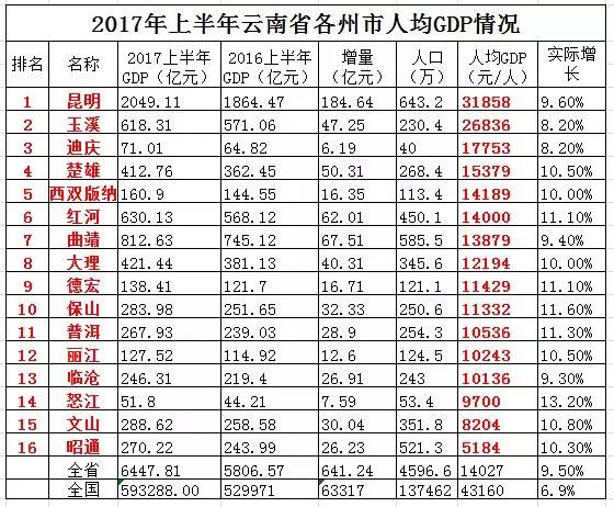 云南各县人口gdp_2015年,云南省生产总值 GDP 达到13717.88亿,全省人均GDP为29100.91元 银行