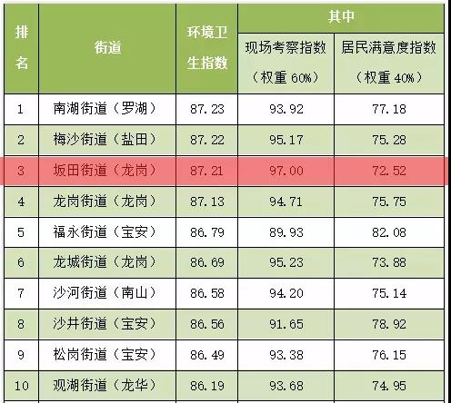 深圳市坂田街道办gdp_深圳市福海街道办照片(3)