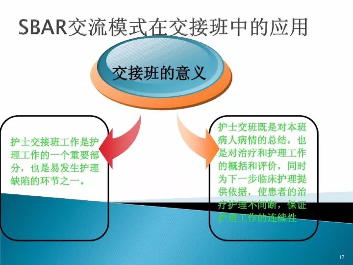 ppt:sbar沟通模式在临床护理中的应用