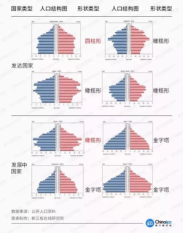 人口结构包括哪些类型_读图.下面分析不正确的是A.1953年是典型的年轻型人口结