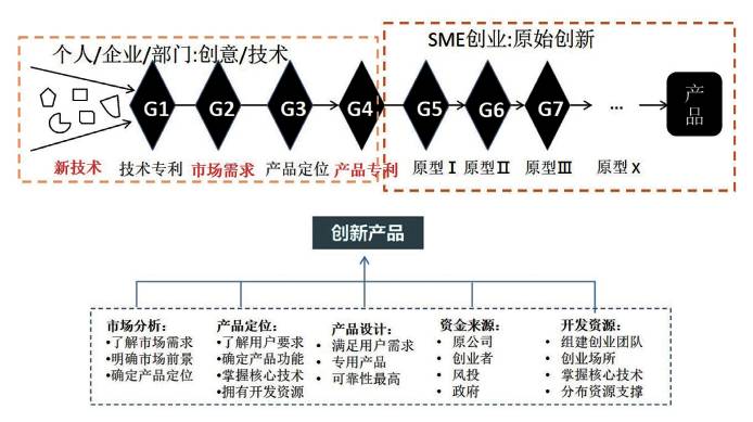 生活中创新小例子