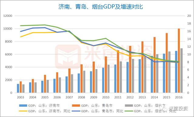 青岛gdp为什么比济南高_烟台GDP超济南14年后差距急剧缩小 仅多136亿