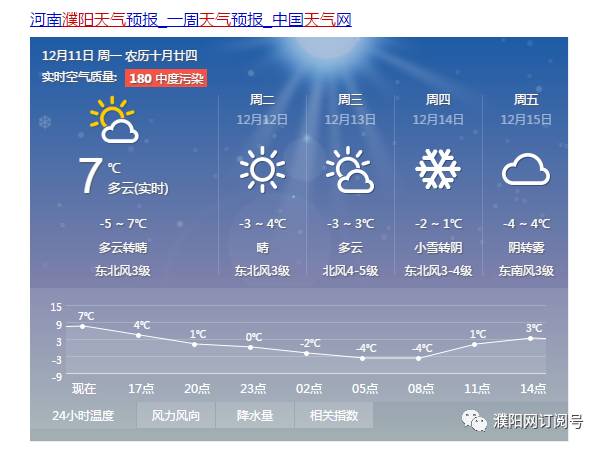 据天气预报说 貌似濮阳马上就要降雪 可是我们真希望"天气预报"能够