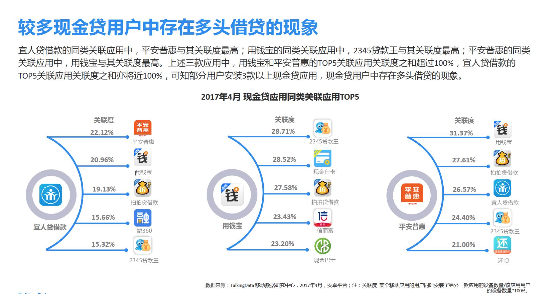 talkingdata对现金贷app关联度调查,现金贷用户存在多头借贷现象(来源