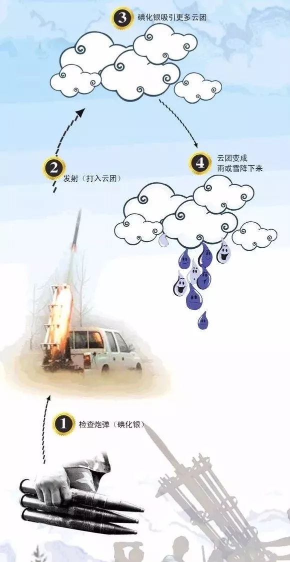 人工降雨和冷空气的湿冷模式即将开启,你准备好了吗?