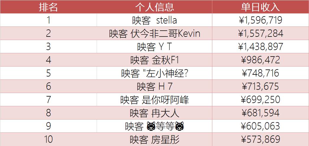 11月直播月报各大平台收获颇丰花椒主播月收入高达千万