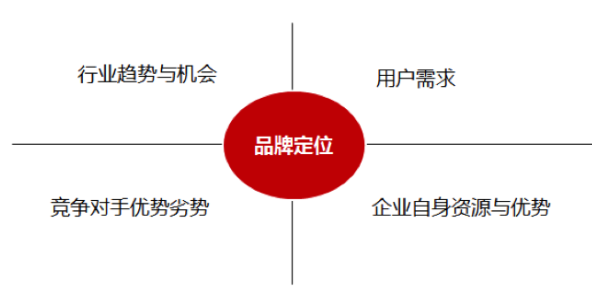 如何理清品牌定位,让消费者真正认识你的品牌?