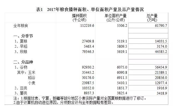 全国粮食产量与人口数之比是什么指标