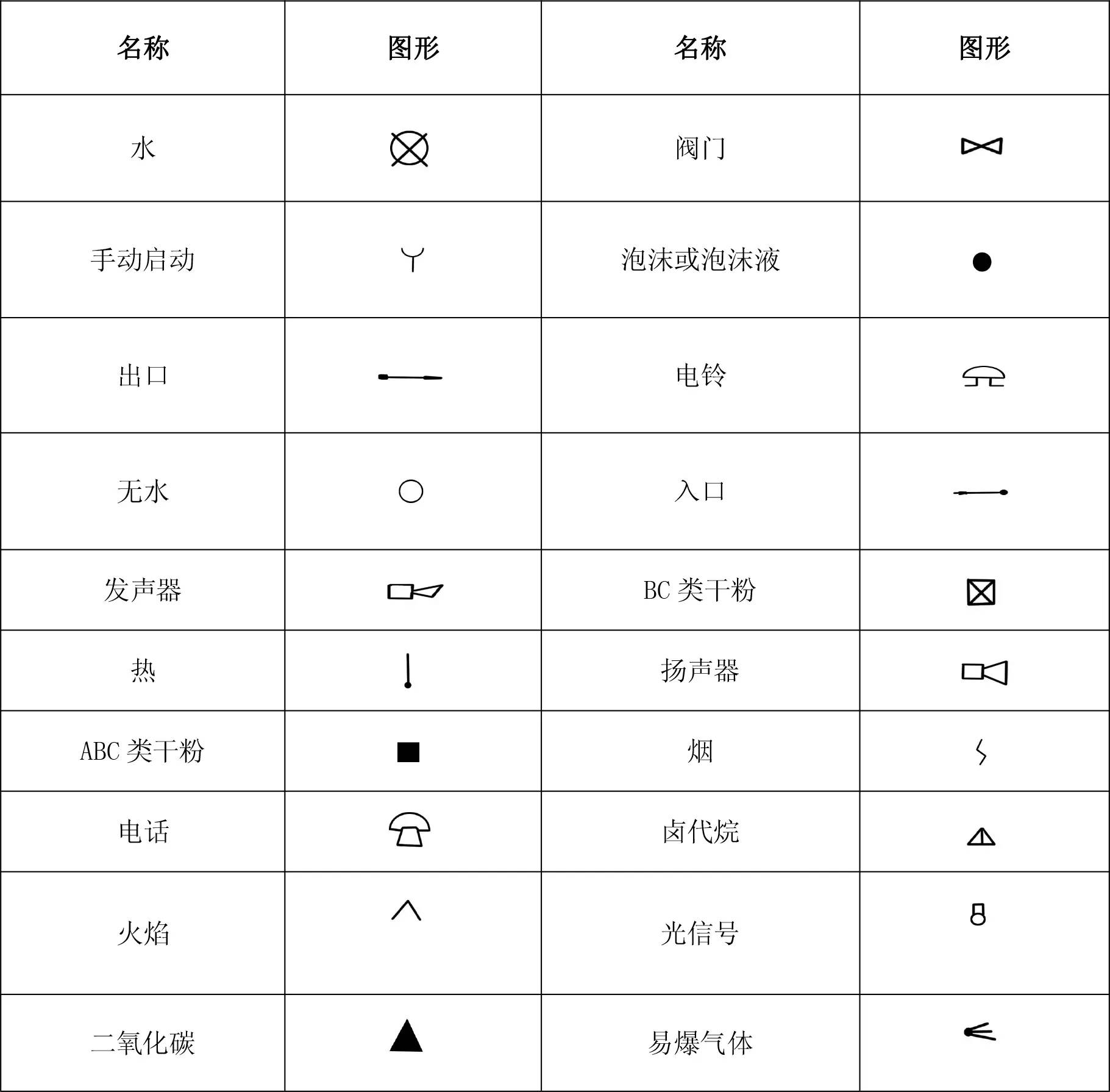 附之前推送的消防图例大全 看图纸不求人!希望可以帮助到大家.