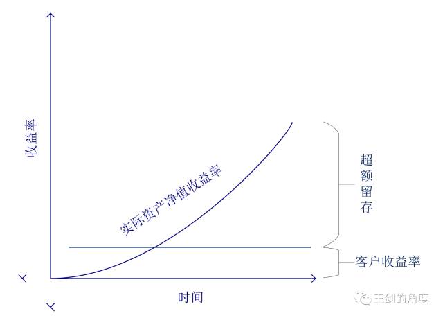 刚兑情形一:违反公允价值确定净值原则,给客户保本保收益(自己拿了