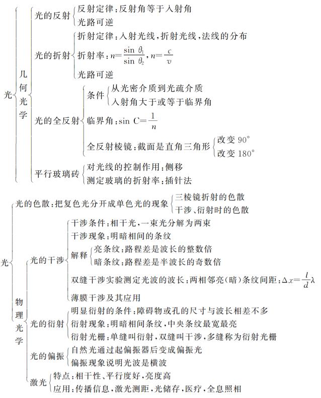 人教版高中物理选修3 4 光总结 必备