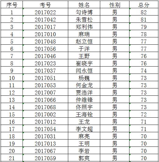 人口协管员面试题_2019年武汉东西湖区走马岭街交通协管员笔试成绩及面试人员(2)