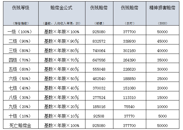 手指断了9级伤残图片 残疾赔偿金的计算公式