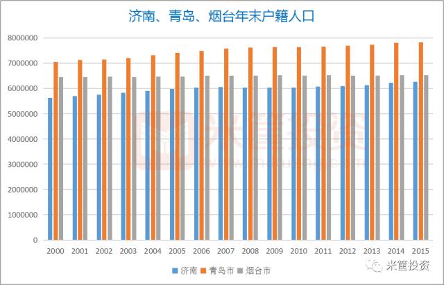 烟台户籍人口_烟台多少人口